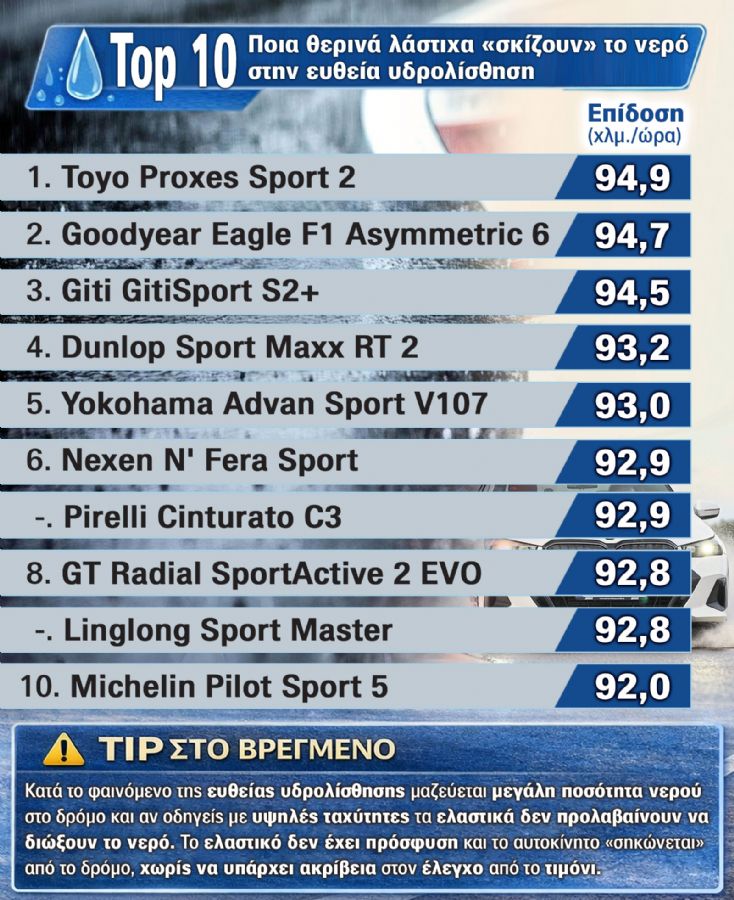 Mega Test: Τα 10 λάστιχα που «σκίζουν» το νερό λες και πάνε σε… στεγνό