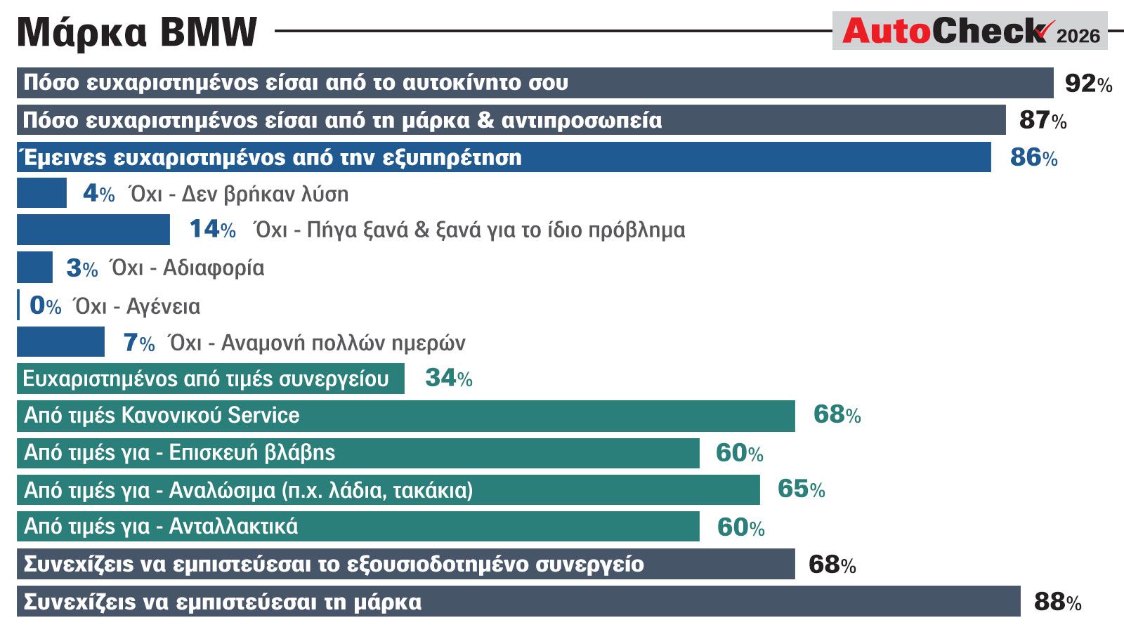 BMW: Θετική εικόνα για αυτοκίνητα, αντιπροσωπεία & εξυπηρέτηση