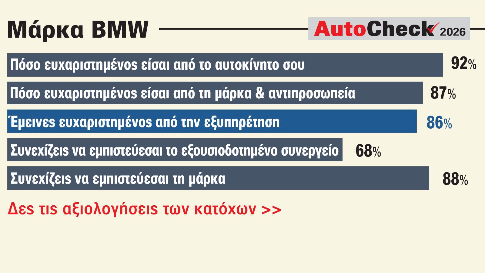 BMW: Θετική εικόνα για αυτοκίνητα, αντιπροσωπεία & εξυπηρέτηση