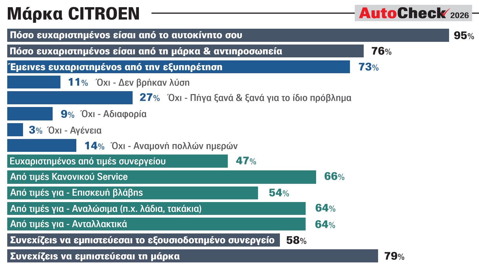 Citroen: Τι λένε οι Έλληνες κάτοχοι για τη μάρκα, τις αντιπροσωπείες και το service