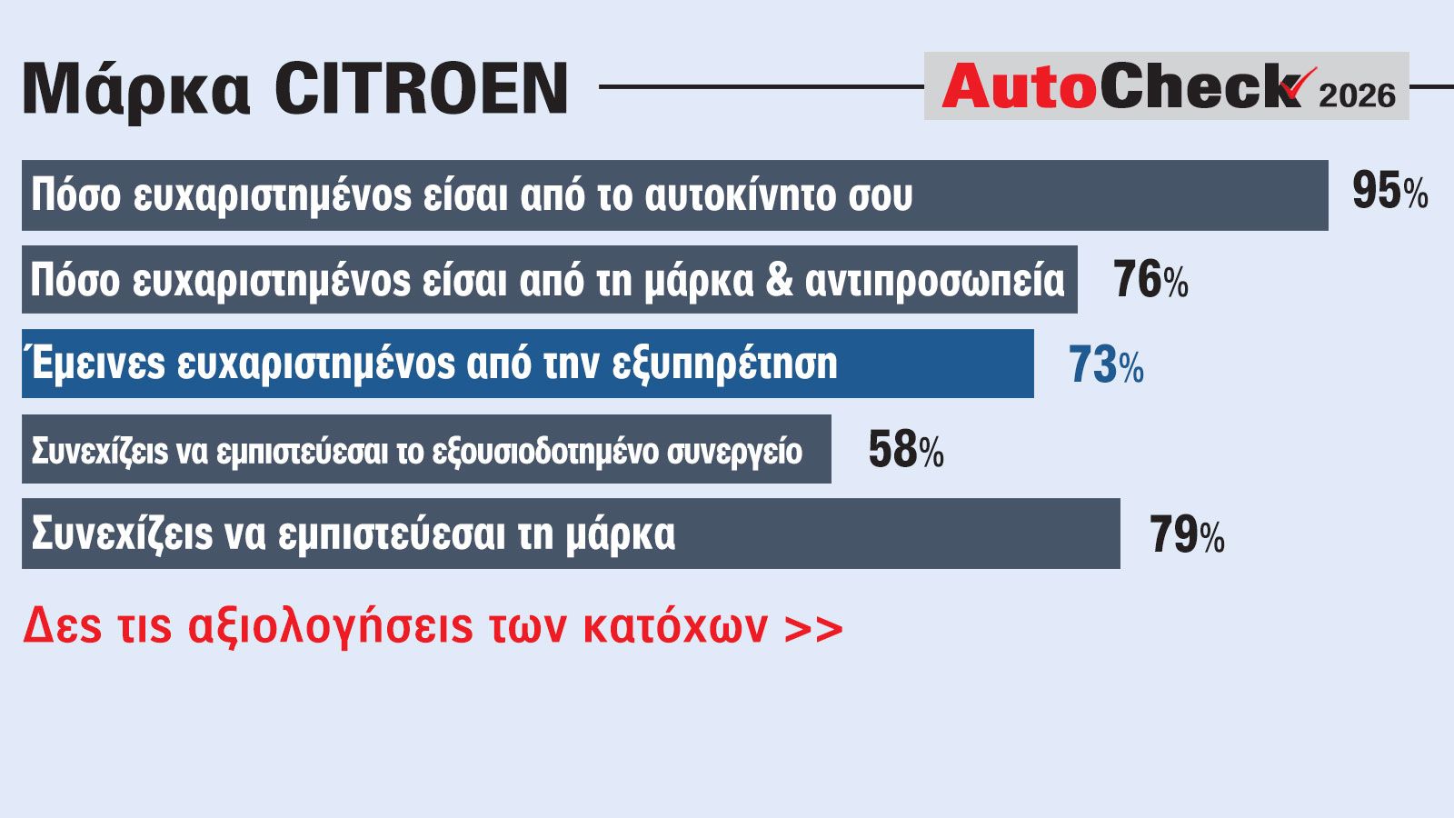 Citroen: Τι λένε οι Έλληνες κάτοχοι για τη μάρκα, τις αντιπροσωπείες και το service