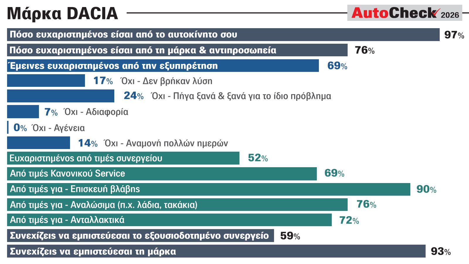 Dacia: Value for money στην αγορά, μέτρια εμπειρία στην πράξη