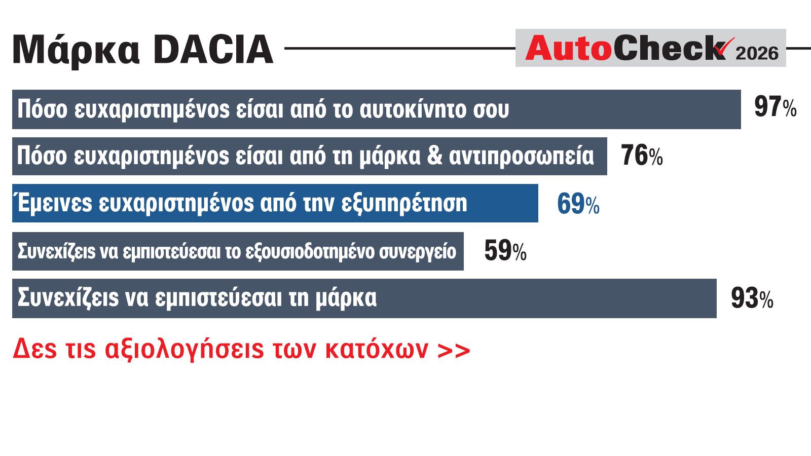Dacia: Value for money στην αγορά, μέτρια εμπειρία στην πράξη