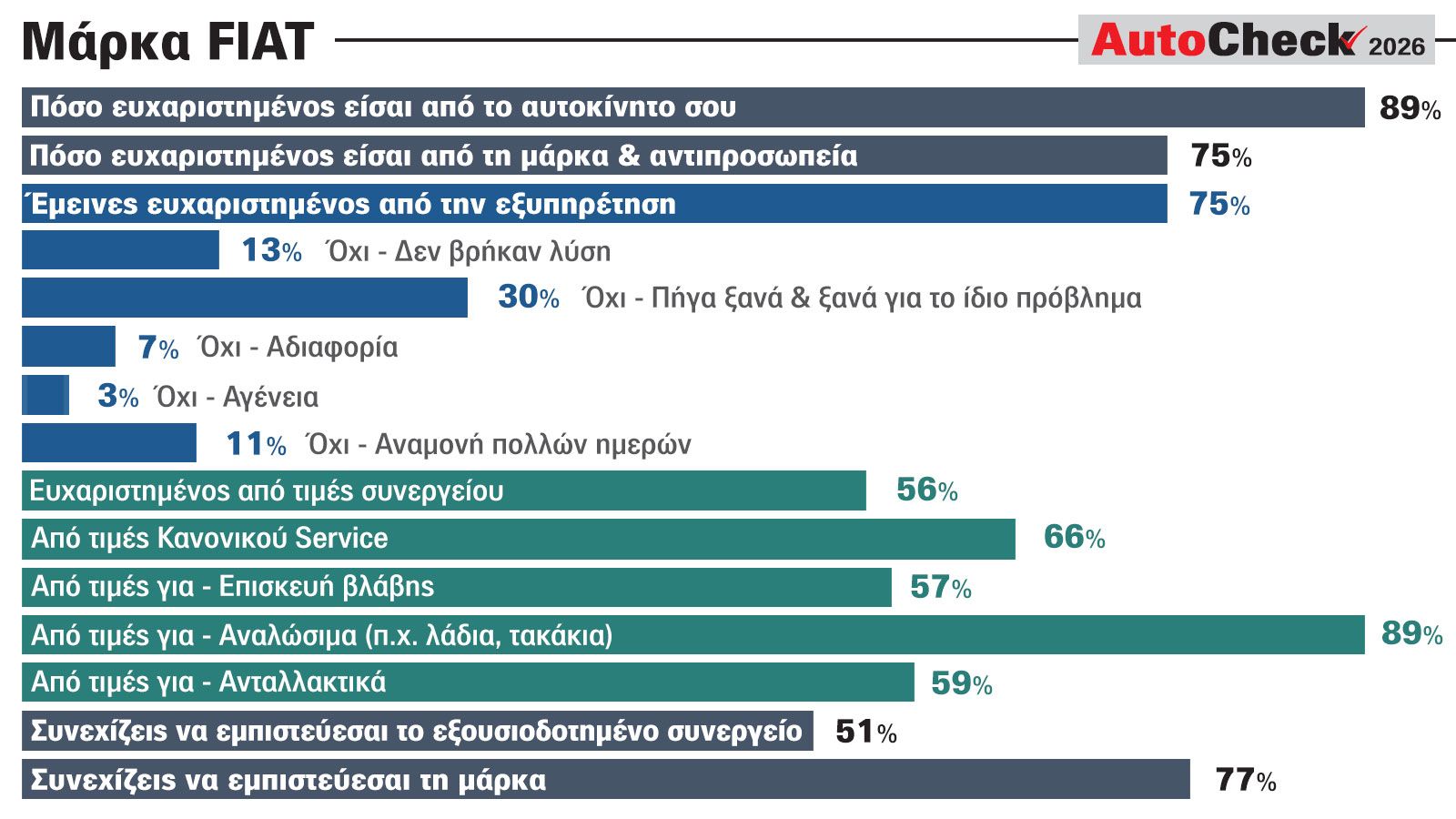 Fiat: Τι λένε οι ιδιοκτήτες για τα αυτοκίνητα & τη μάρκα-αντιπροσωπεία