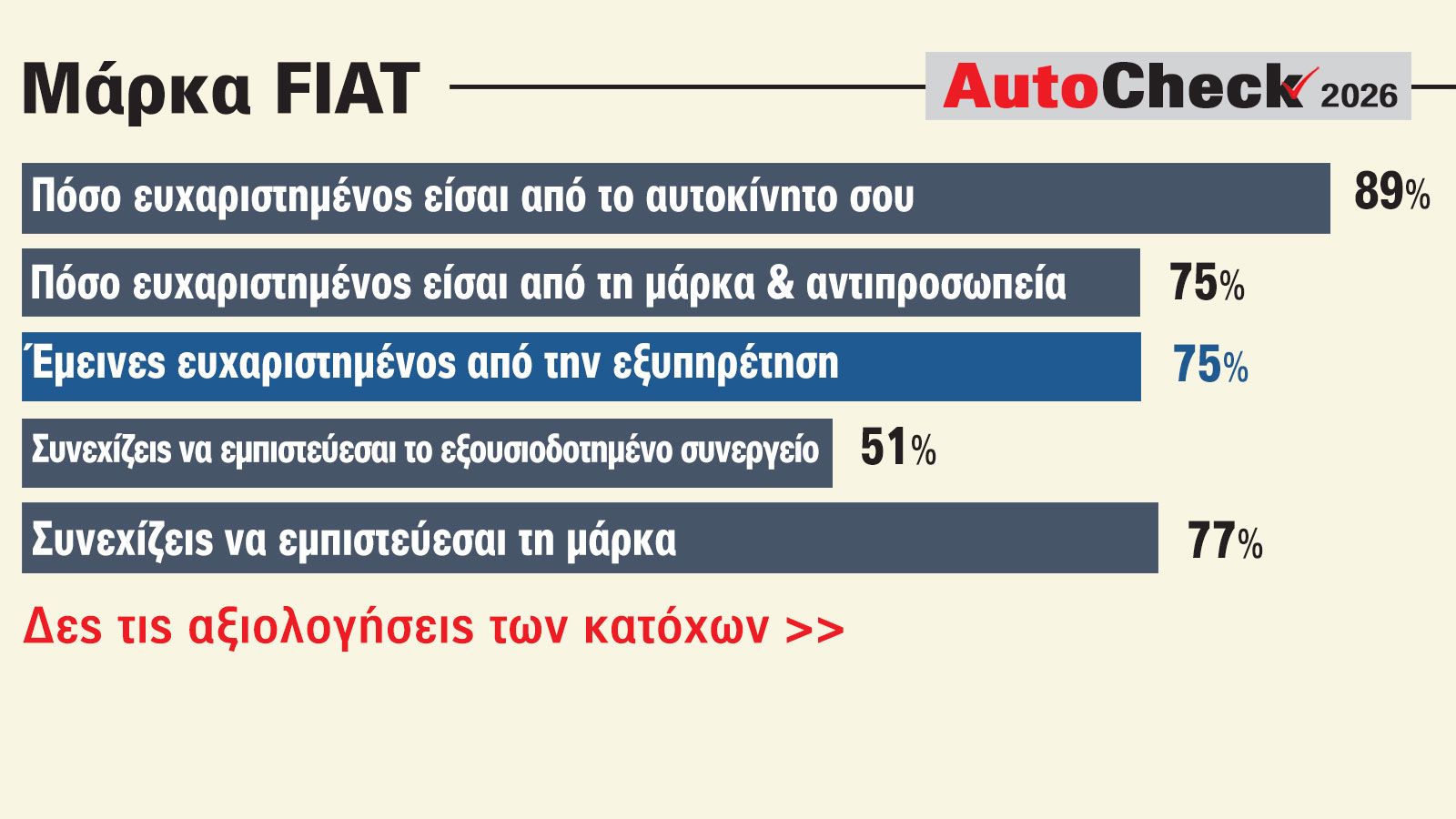 Fiat: Τι λένε οι ιδιοκτήτες για τα αυτοκίνητα & τη μάρκα-αντιπροσωπεία