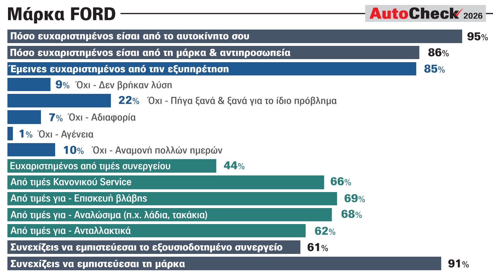 Ford: Εμπιστοσύνη κατόχων στο μπλε οβάλ και υψηλή ικανοποίηση για το αυτοκίνητο
