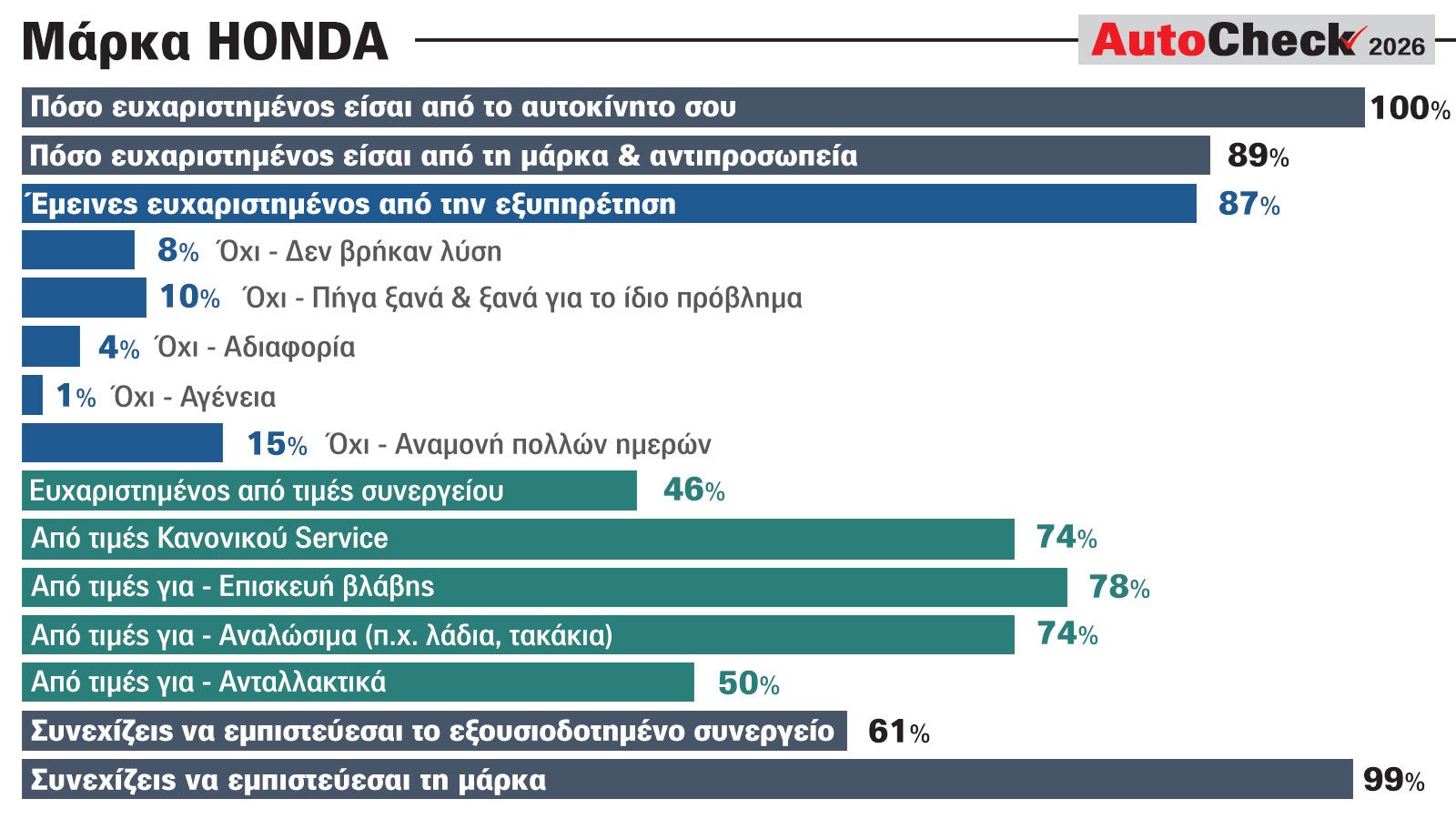 Honda: Η μόνη μάρκα με 100% ικανοποίηση για το αυτοκίνητο