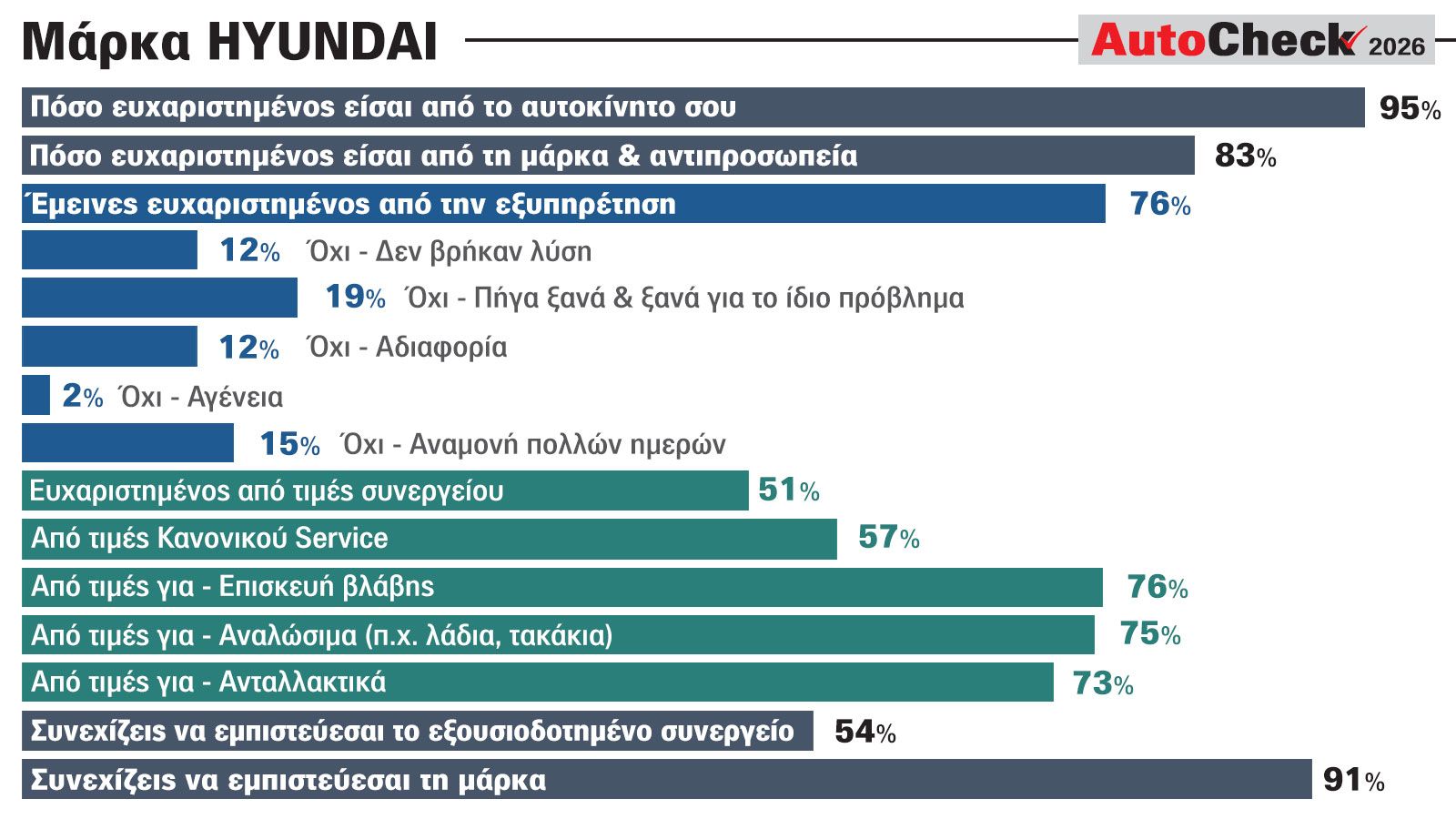 Κάτοχοι Hyundai: Θετική εικόνα για τη μάρκα