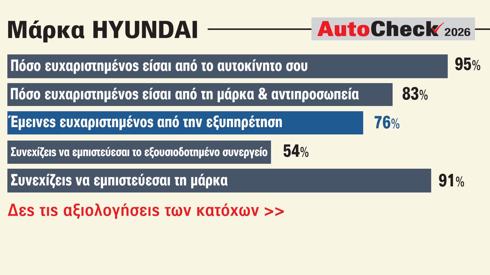 Κάτοχοι Hyundai: Θετική εικόνα για τη μάρκα