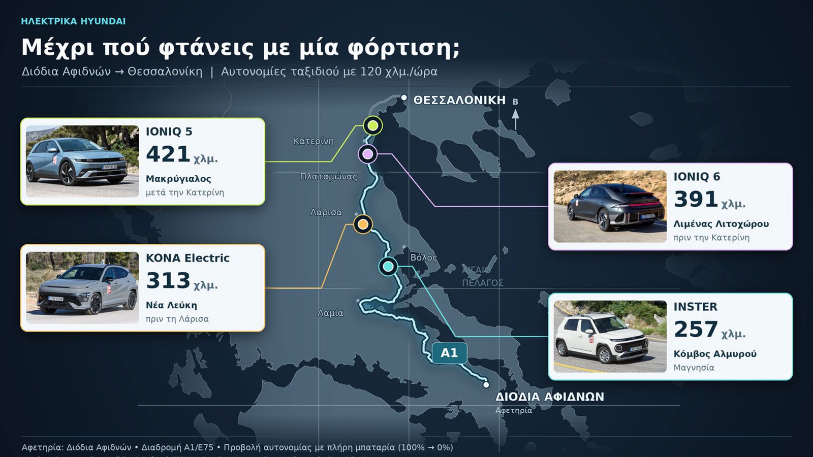 Ηλεκτρικά Hyundai: Πόσο μακριά πάνε με μία φόρτιση;