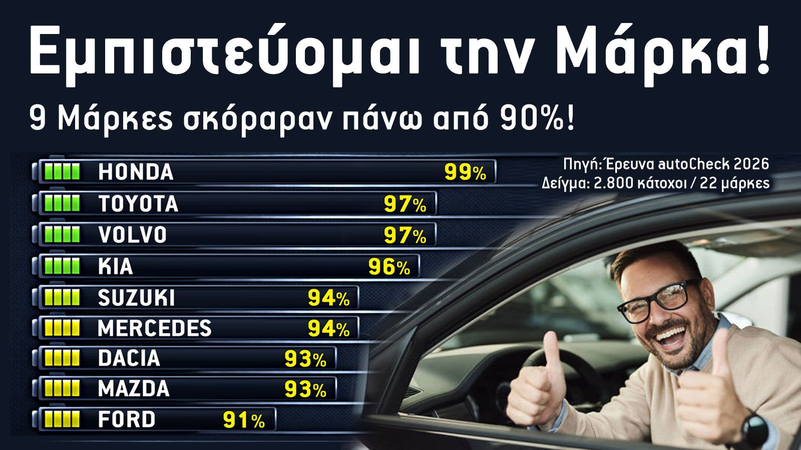 Έρευνα 2026: Οι 9 μάρκες που δικαιώνουν και μετά την αγορά τους κατόχους 