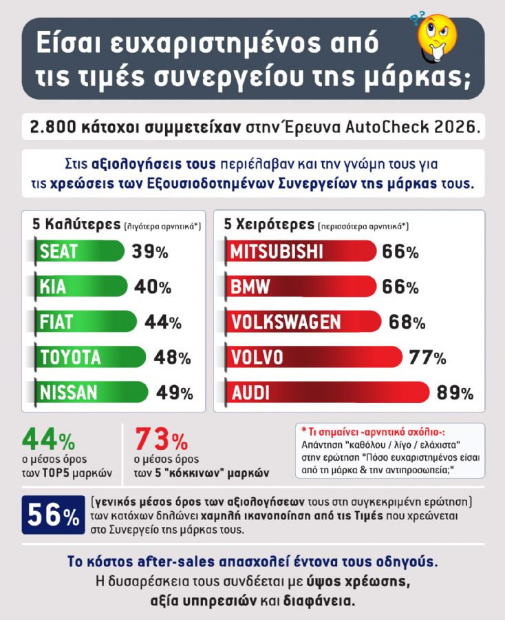 O μέσος όρος αρνητικών απαντήσεων για τις τιμές συνεργείων διαμορφώθηκε στο 56%, το χαμηλότερο ποσοστό ικανοποίησης (μ.ο. 44% θετικών αξιολογήσεων) απ