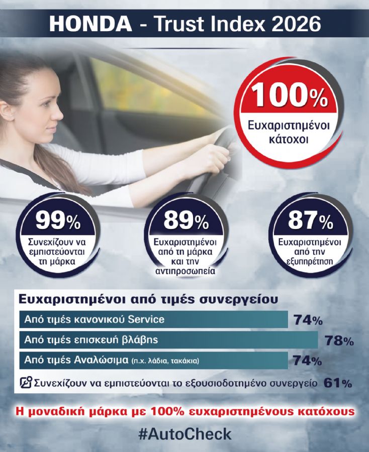 Οι κάτοχοι Honda δηλώνουν απόλυτη εμπιστοσύνη στη μάρκα και το after sales της 