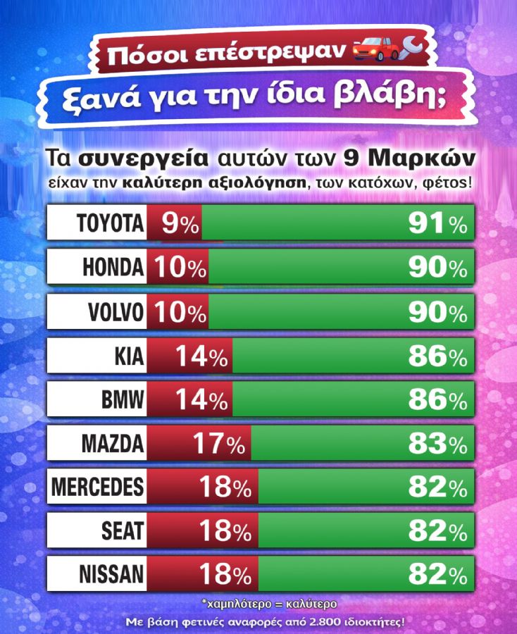 Το 19% των οδηγών δήλωσε δυσαρέσκεια στην ερώτηση που αφορούσε τις επαναλαμβανόμενες επισκέψεις για το ίδιο πρόβλημα. Πρόκειται για το υψηλότερο ποσοσ