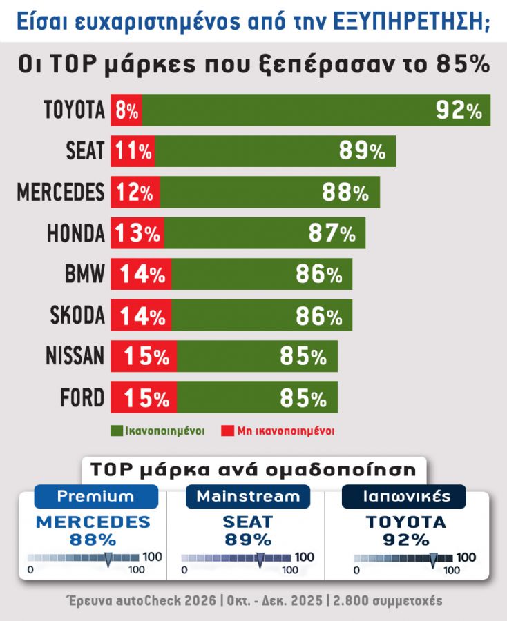 Στην έρευνα ικανοποίησης κατόχου που έγινε το διάστημα Οκτ. -Δεκ. 2025 και συμμετείχαν 2.800 άτομα με έγκυρες συμμετοχές, 8 μάρκες κατάφεραν να σημειώ