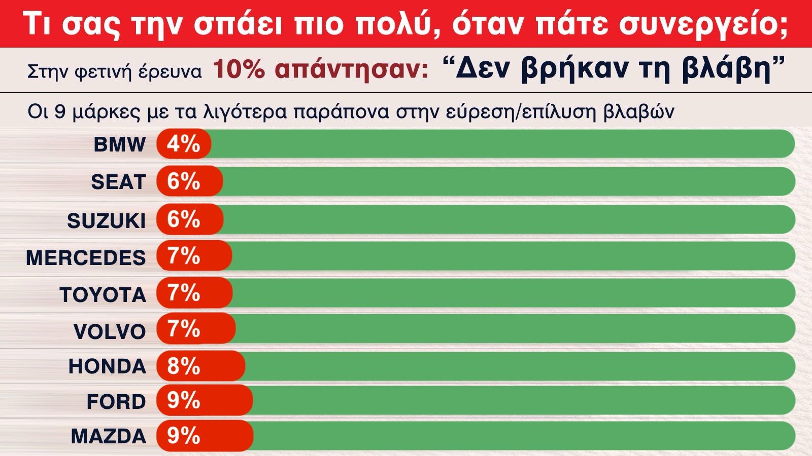 Έρευνα ικανοποίησης: Ποιες μάρκες βρίσκουν αμέσως τη βλάβη