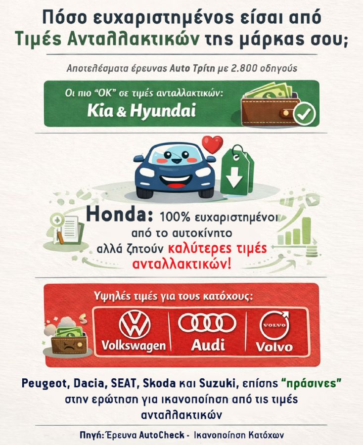 Στην κορυφή των θετικών εντυπώσεων βρίσκονται οι Kia και Hyundai. Οι κάτοχοί τους δηλώνουν -σε υψηλότερο βαθμό από οποιαδήποτε άλλη- ότι οι τιμές αντα