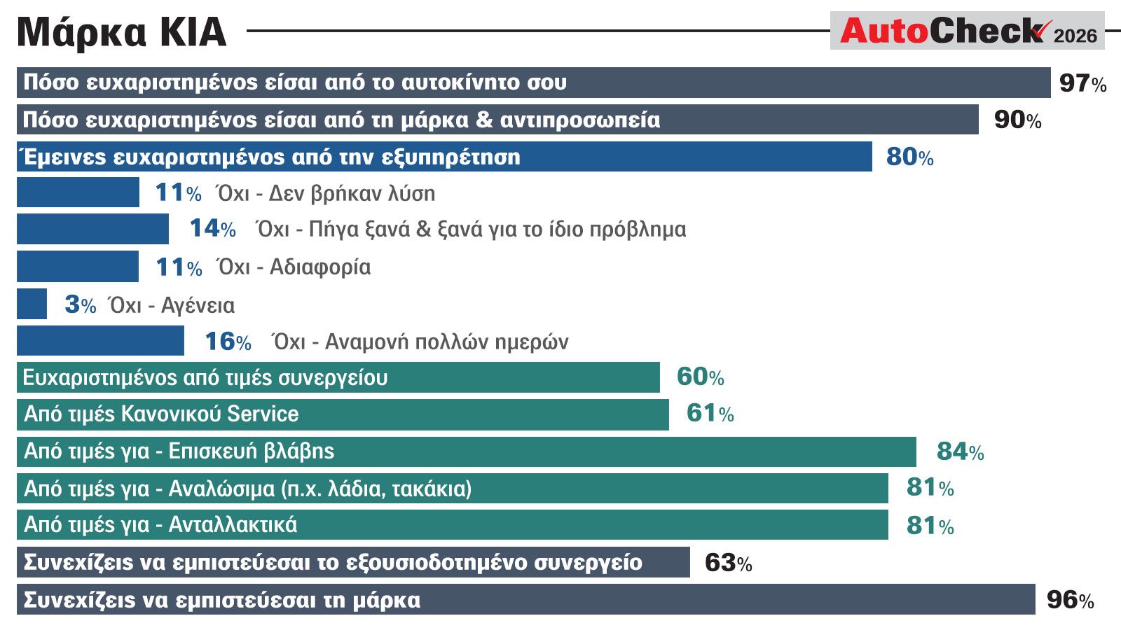 Θετική η γνώμη των ιδιοκτητών Kia για τη μάρκα