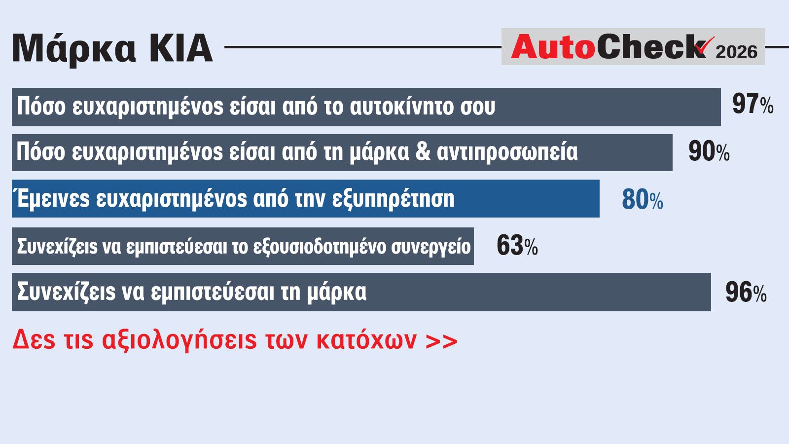 Θετική η γνώμη των ιδιοκτητών Kia για τη μάρκα