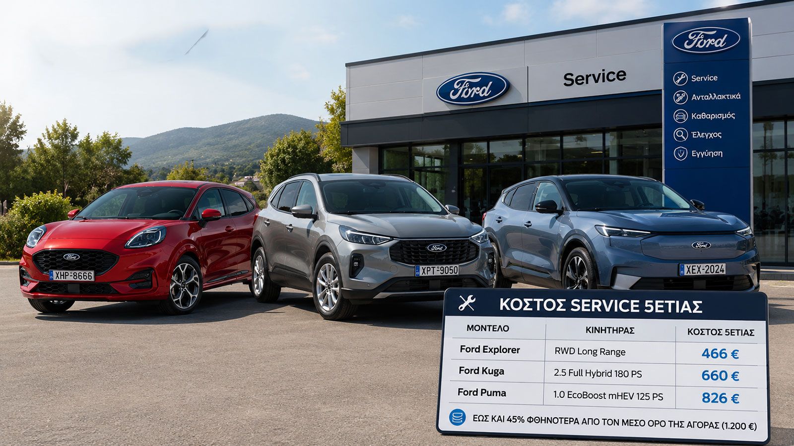 Το κόστος service των Ford Puma, Kuga και Explorer για 5 χρόνια