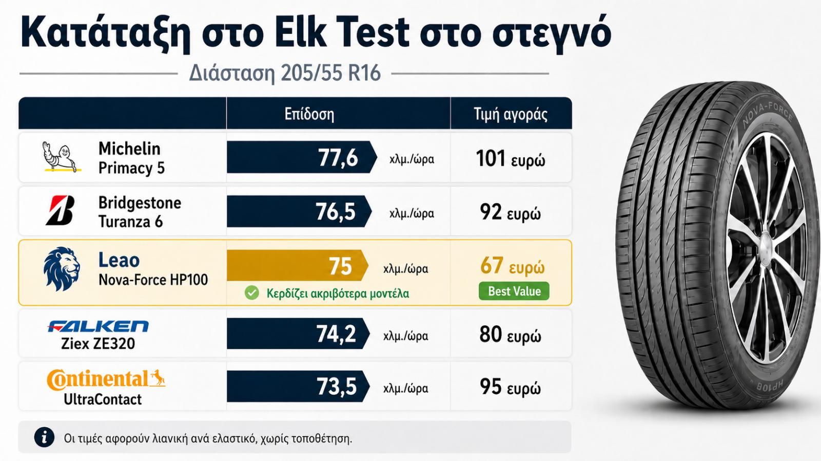 Κάνει μόλις 67 ευρώ & ανήκει στο Top 2 σε κράτημα το ελαστικό της Leao