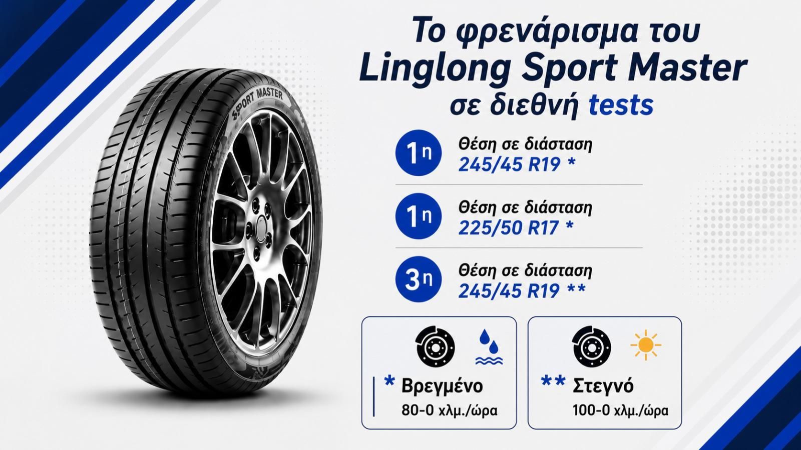 Linglong Sport Master: Πώς φρενάρει σε στεγνό & βρεγμένο σε σχέση με τις premium μάρκες;