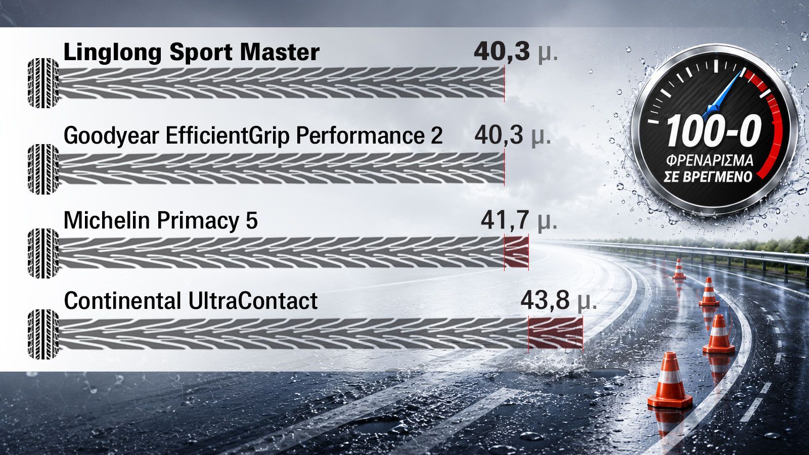 Linglong Sport Master: Πώς φρενάρει σε στεγνό & βρεγμένο σε σχέση με τις premium μάρκες;