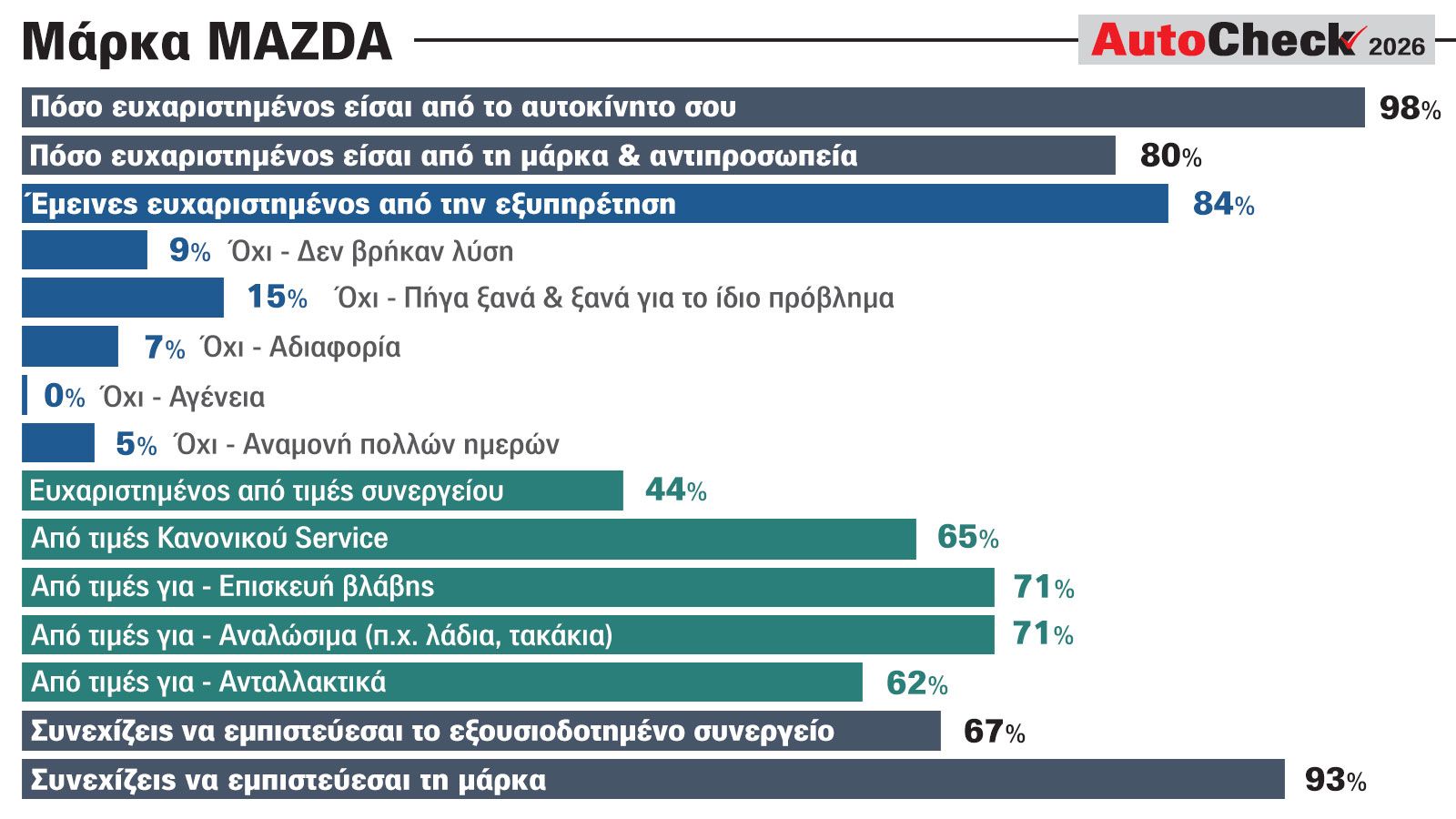 Mazda: Πολύ υψηλή ικανοποίηση από τα αυτοκίνητα και τη μάρκα