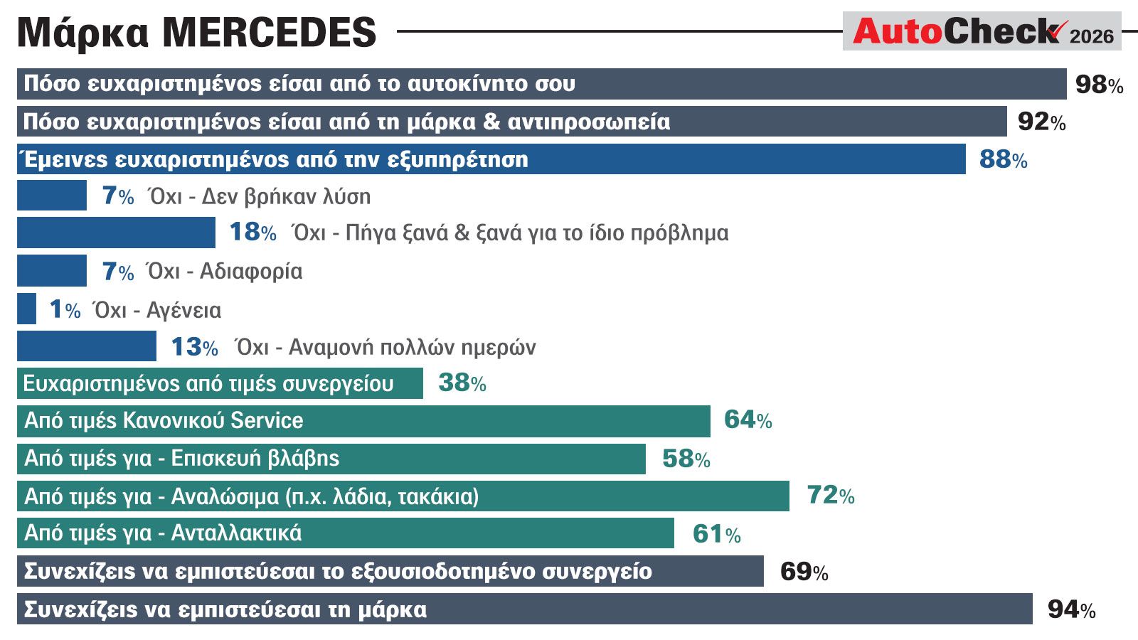 Mercedes: Κορυφαία αξιολόγηση σε όλους τους τομείς από τους κατόχους