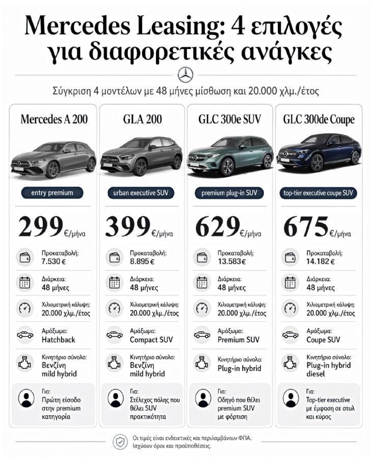 Mercedes leasing για στελέχη: A-Class, GLA και GLC με 48μηνα πακέτα