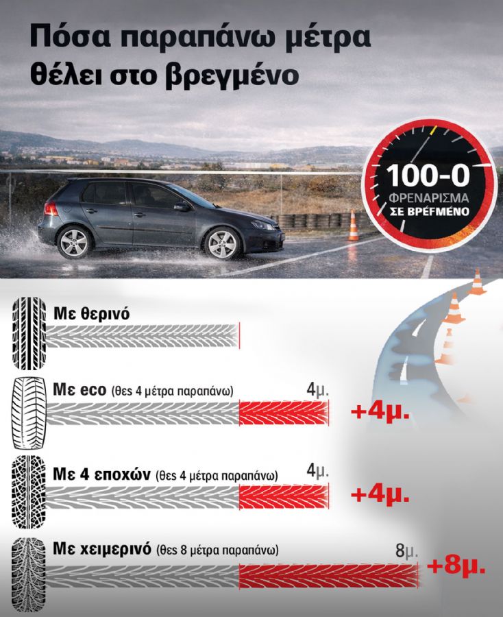 Τι λάστιχα να αγοράσω; Οδηγός για να επιλέξεις ελαστικά που σε καλύπτουν