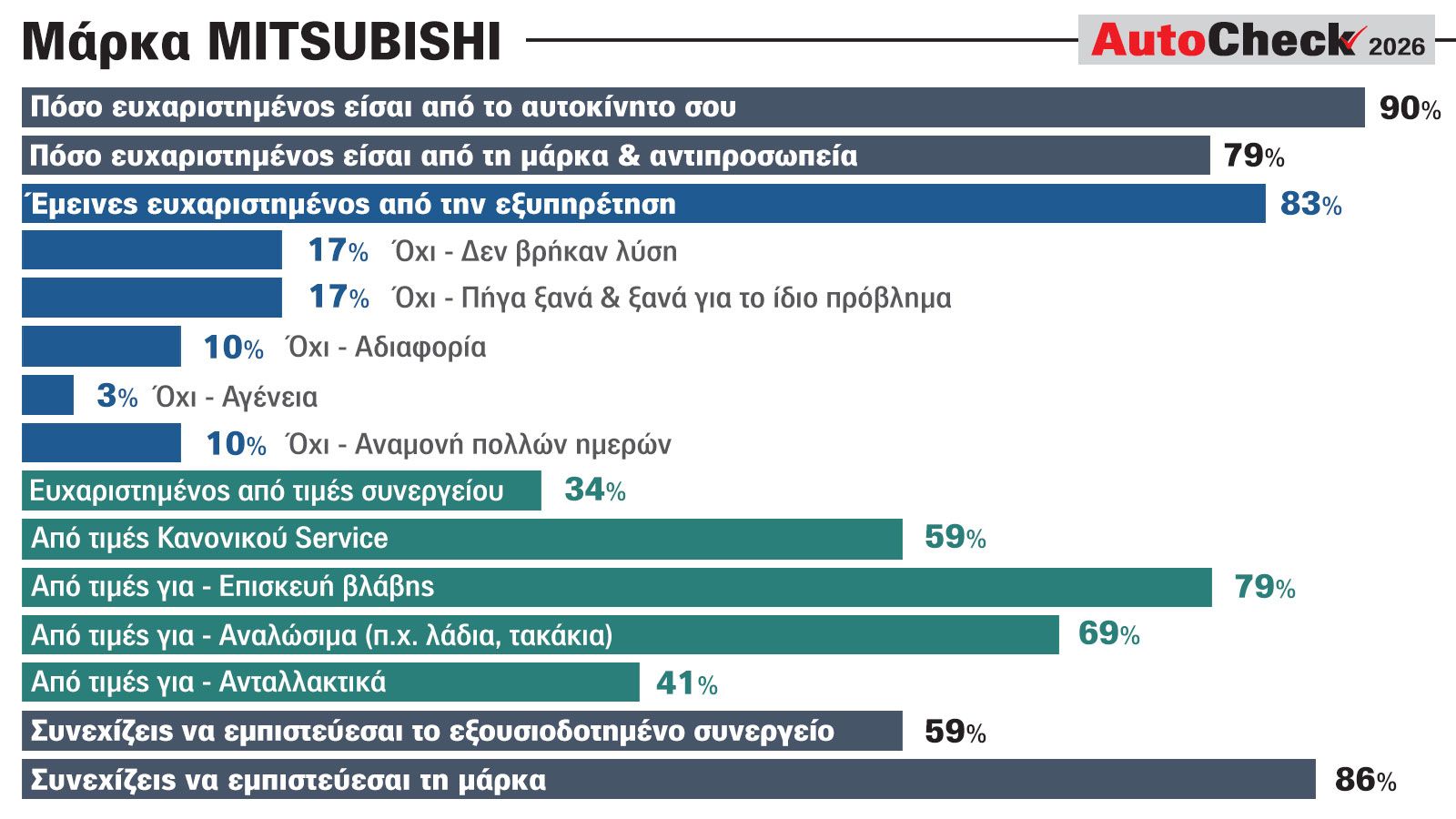 Mitsubishi: Τι λένε οι ιδιοκτήτες για αξιοπιστία, εξυπηρέτηση & κόστος