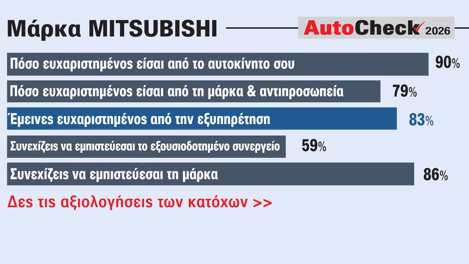 Mitsubishi: Τι λένε οι ιδιοκτήτες για αξιοπιστία, εξυπηρέτηση & κόστος