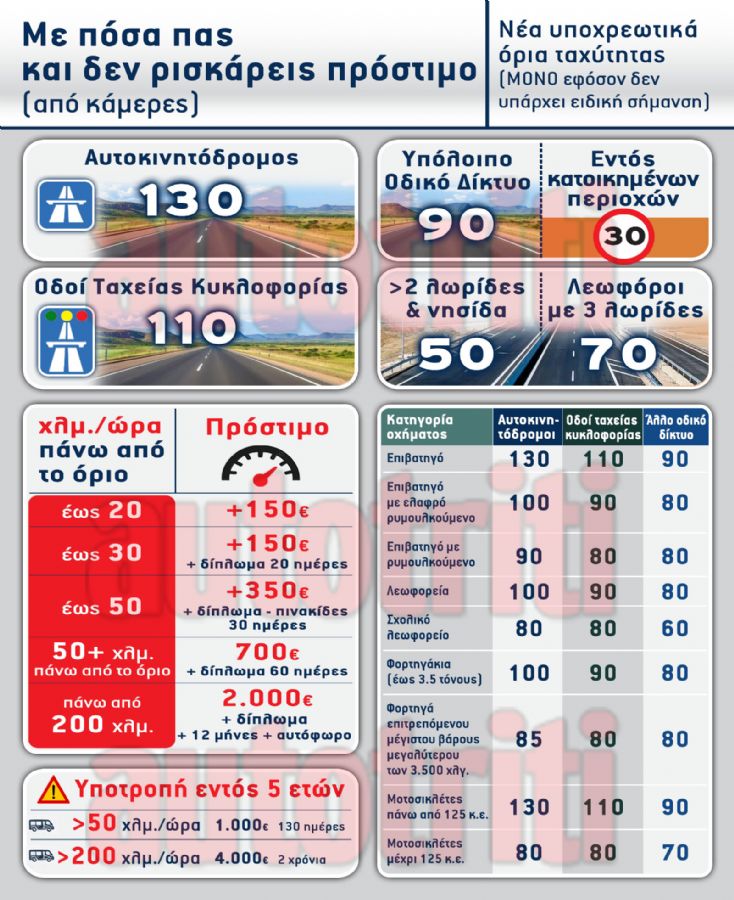 Νέος ΚΟΚ: Τι αλλάζει στα όρια ταχύτητας; Αναλυτικά τα πρόστιμα