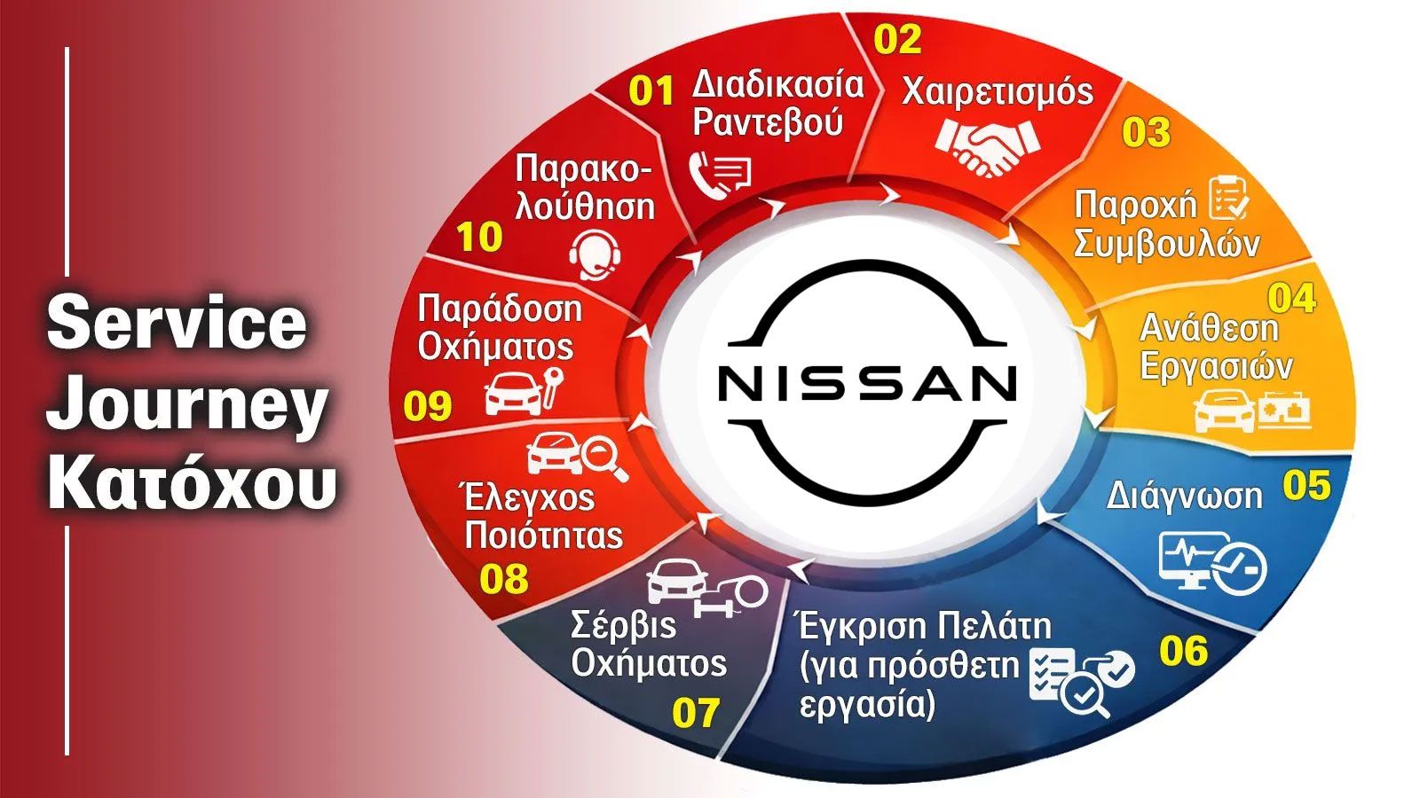 Nissan after sales: Διαφάνεια, σιγουριά και εμπιστοσύνη μετά την αγορά