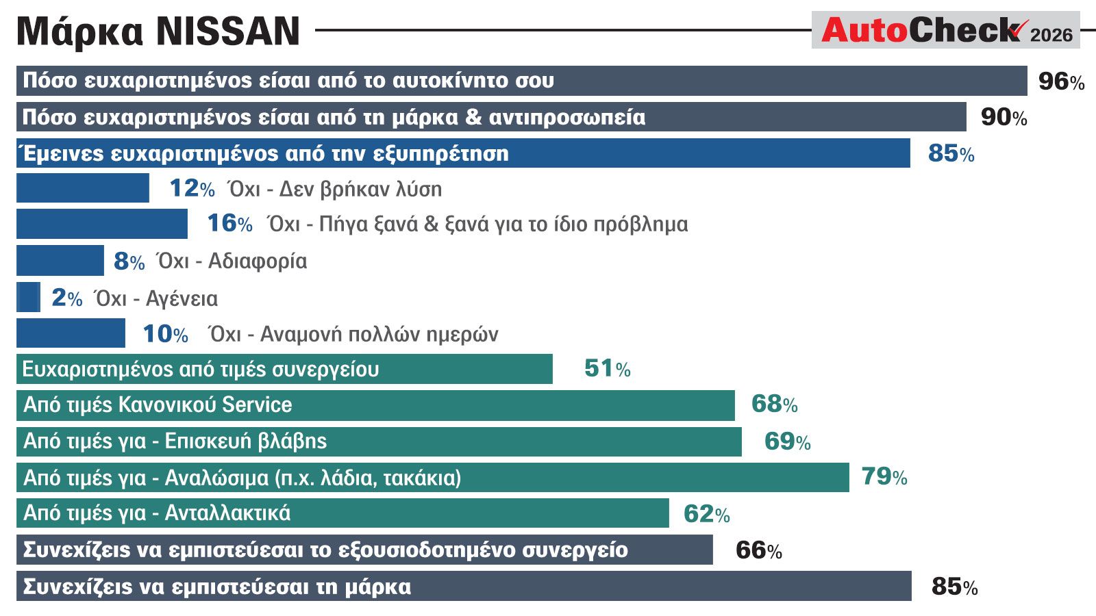 Nissan: Οι Έλληνες εμπιστεύονται τη μάρκα και το αυτοκίνητο