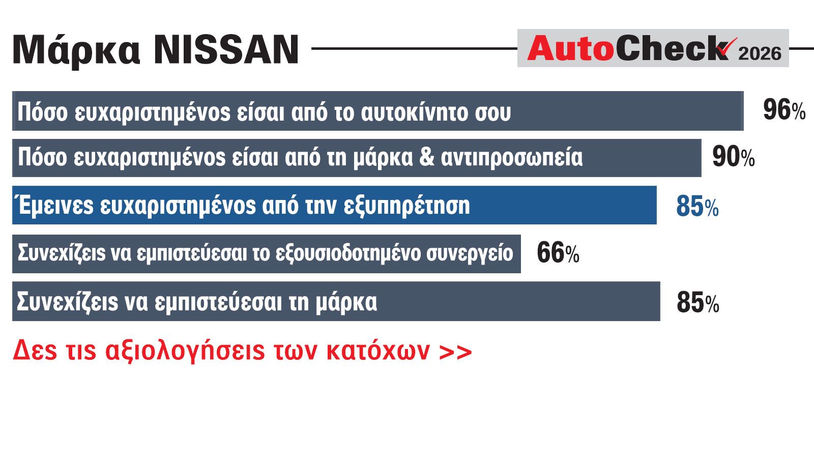 Nissan: Οι Έλληνες εμπιστεύονται τη μάρκα και το αυτοκίνητο