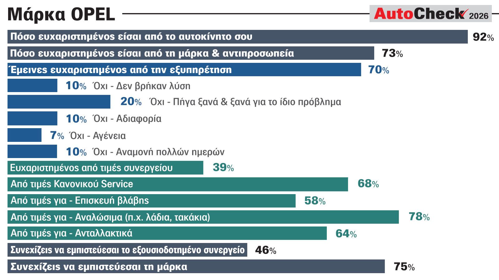 Opel: Τι λένε οι κάτοχοι για τα αυτοκίνητα & τις after sales υπηρεσίες