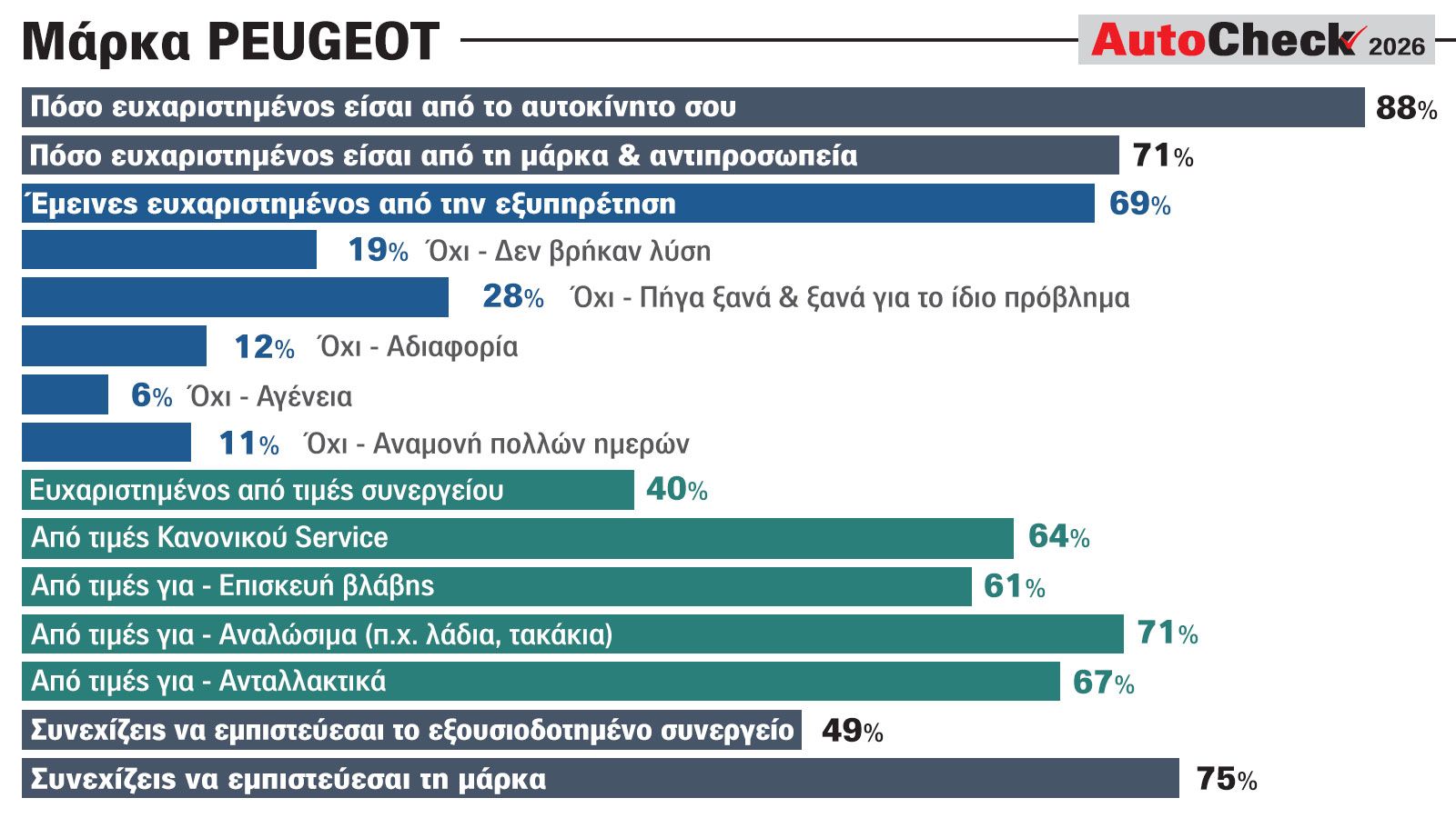 Peugeot: Τι λένε οι Έλληνες κάτοχοι για τη μάρκα, τις αντιπροσωπείες και το service