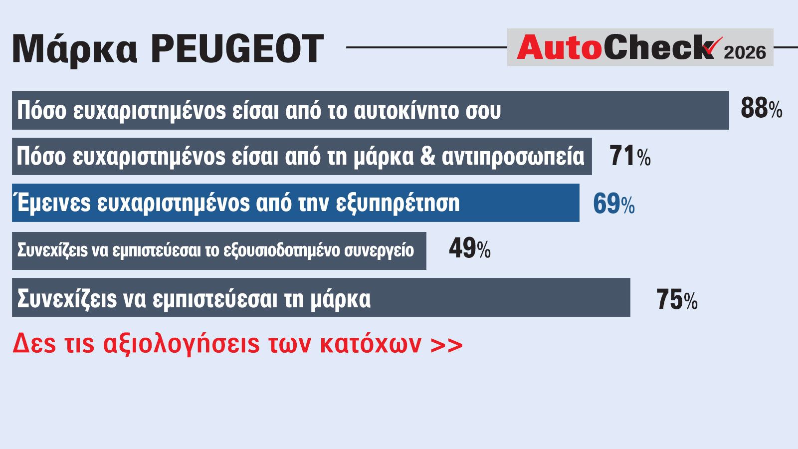 Peugeot: Τι λένε οι Έλληνες κάτοχοι για τη μάρκα, τις αντιπροσωπείες και το service