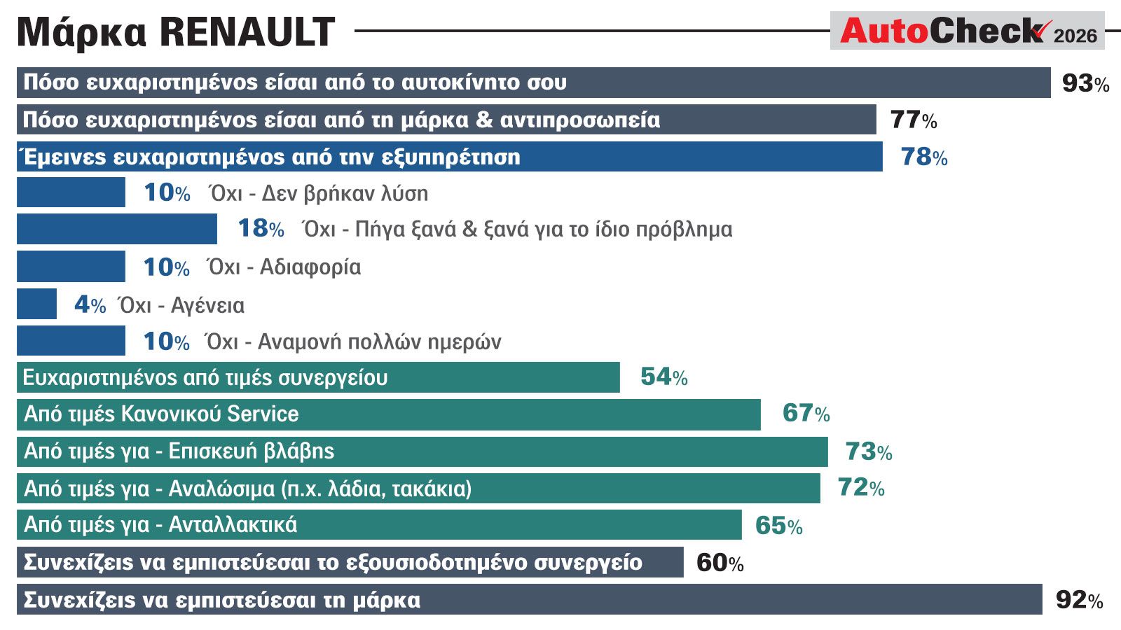 Αξιολόγηση για τη Renault - Τι γνώμη έχουν οι κάτοχοι; 