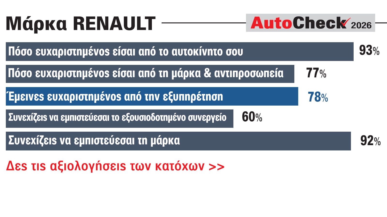 Αξιολόγηση για τη Renault - Τι γνώμη έχουν οι κάτοχοι; 