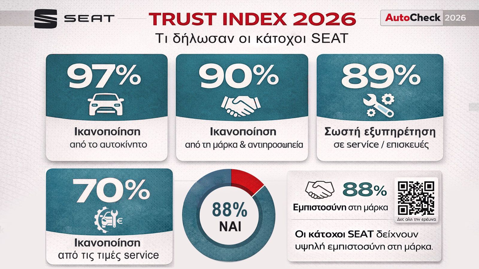 Πώς η SEAT έχει κερδίσει τους κατόχους με το after sales της