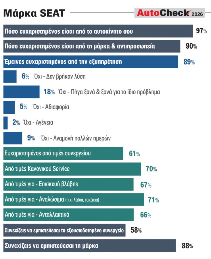 SEAT: Αυτοκίνητα, αντιπροσωπεία και τιμές το τρίπτυχο της επιτυχίας