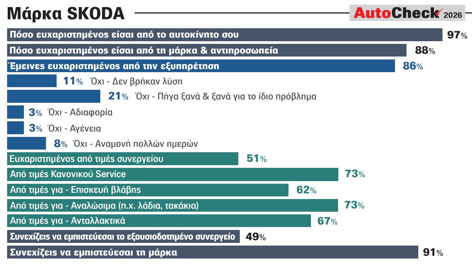 Αξιολόγηση Skoda: Τι γνώμη έχουν οι πελάτες για τα αυτοκίνητα & την αντιπροσωπεία;