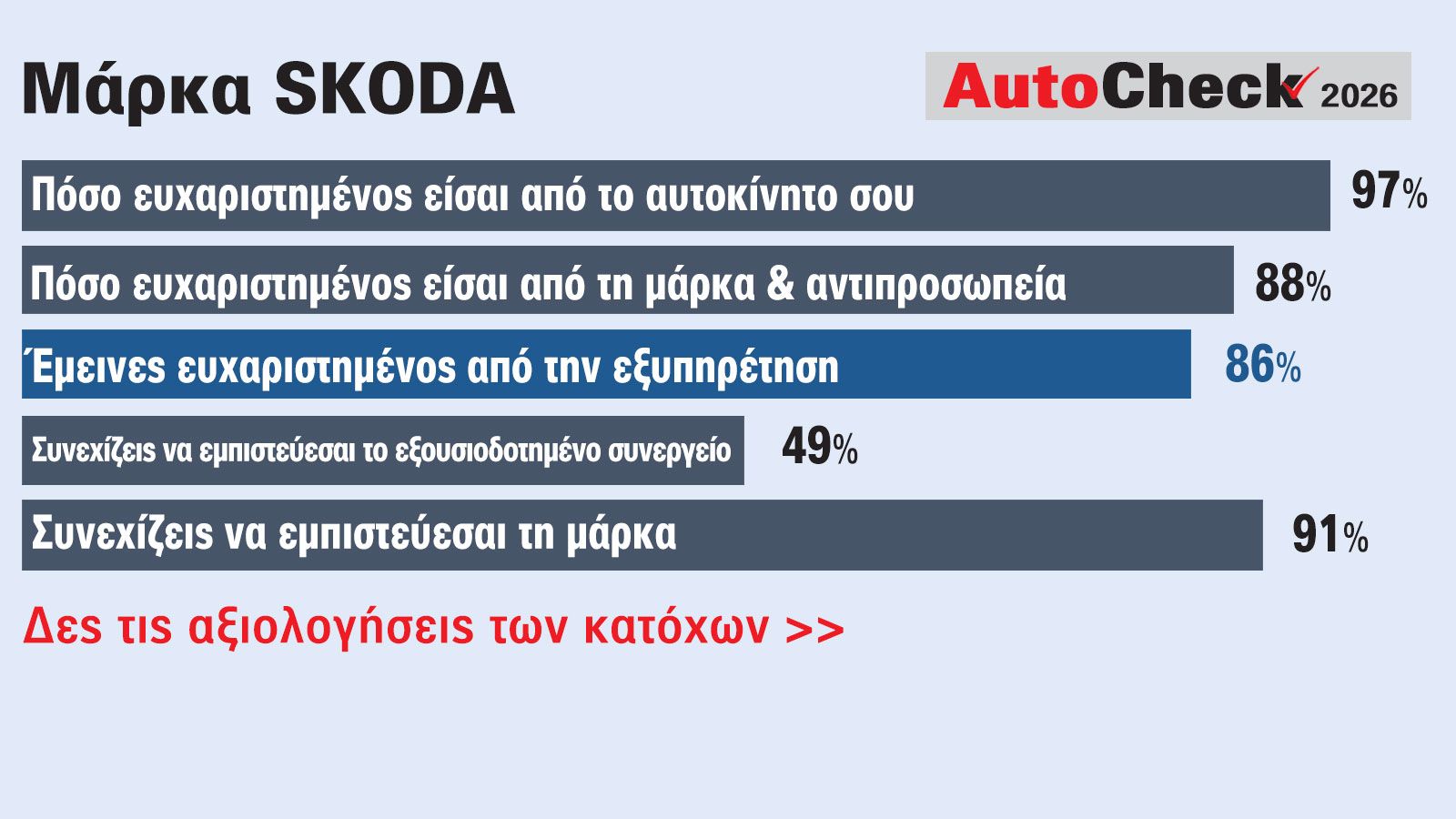 Αξιολόγηση Skoda: Τι γνώμη έχουν οι πελάτες για τα αυτοκίνητα & την αντιπροσωπεία;