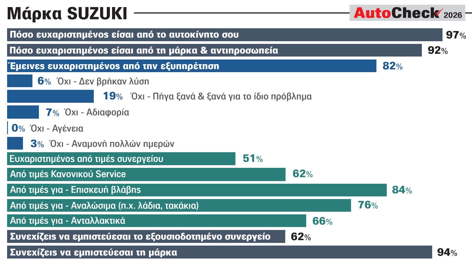 Suzuki: Τι γνώμη έχουν για τη μάρκα οι πελάτες της στην Ελλάδα