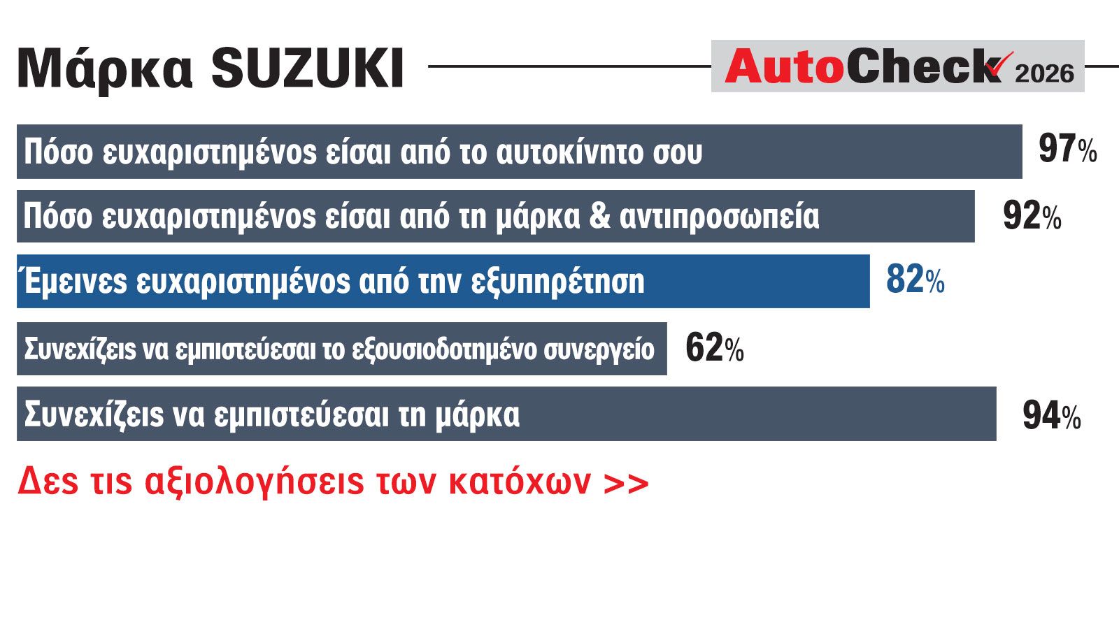 Suzuki: Τι γνώμη έχουν για τη μάρκα οι πελάτες της στην Ελλάδα