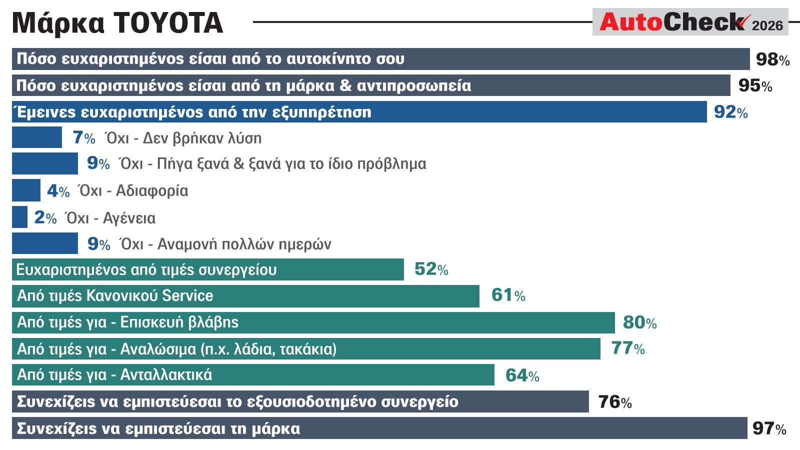Toyota: Η κορυφαία μάρκα αυτοκινήτου που εμπιστεύονται οι Έλληνες