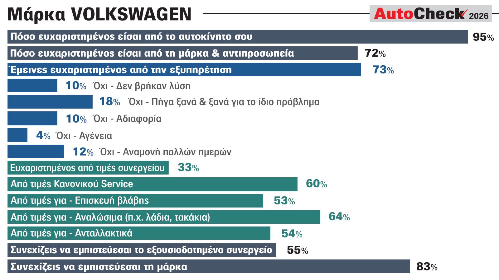 Τα προβλήματα που καταγράφουν οι οδηγοί Volkswagen στην Ελλάδα